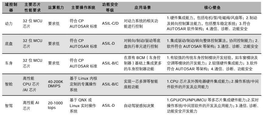 整车五大功能域控制器特点