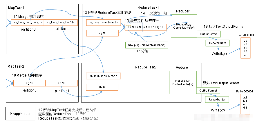 MapReduce