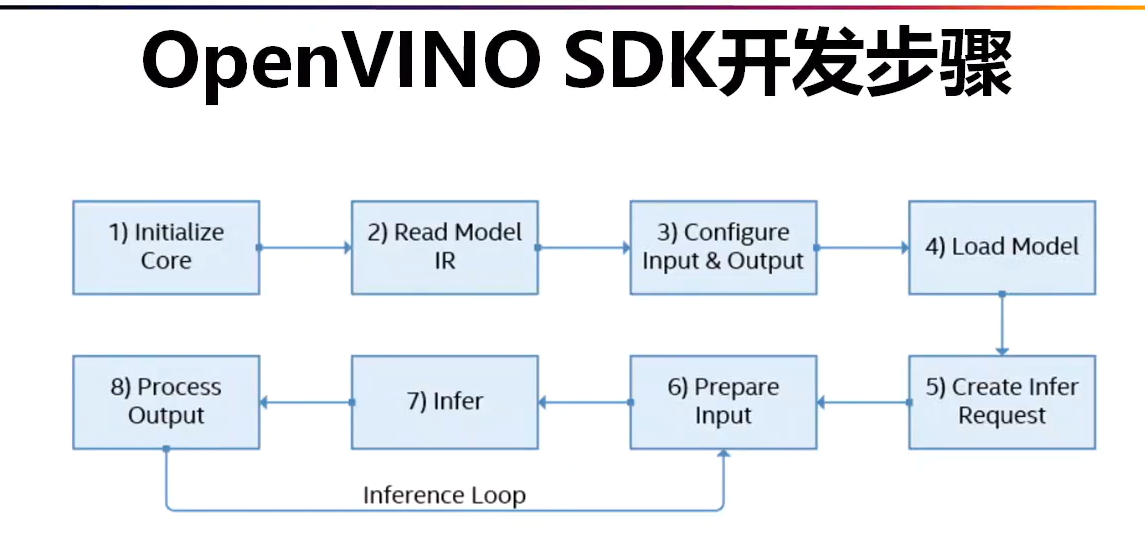 openvino开发