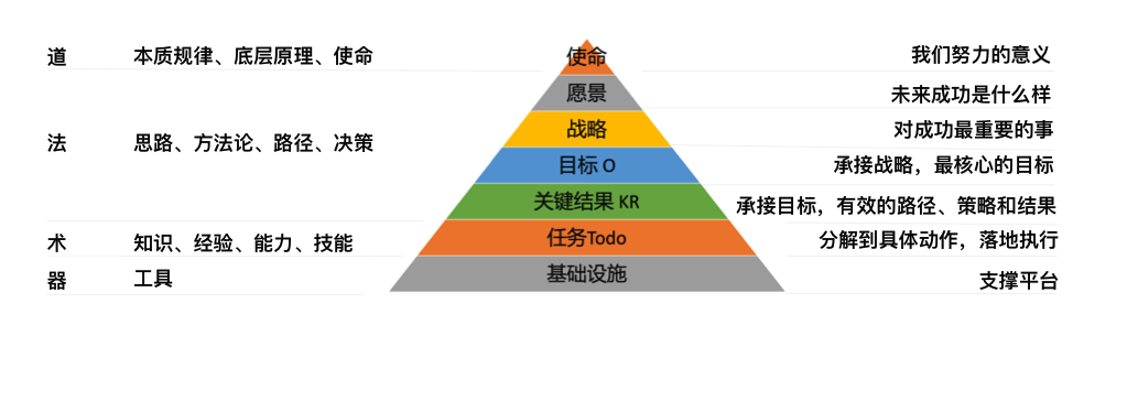道法术器与okr