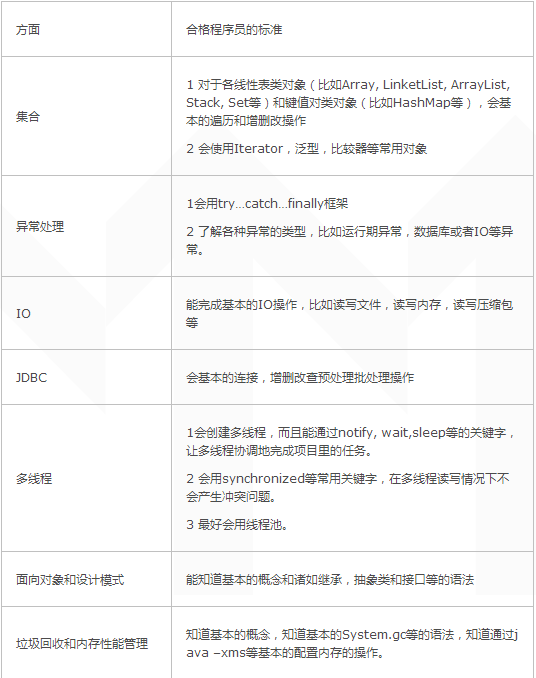 以技术面试官的经验分享毕业生及三年以下的程序员通过面试的技巧