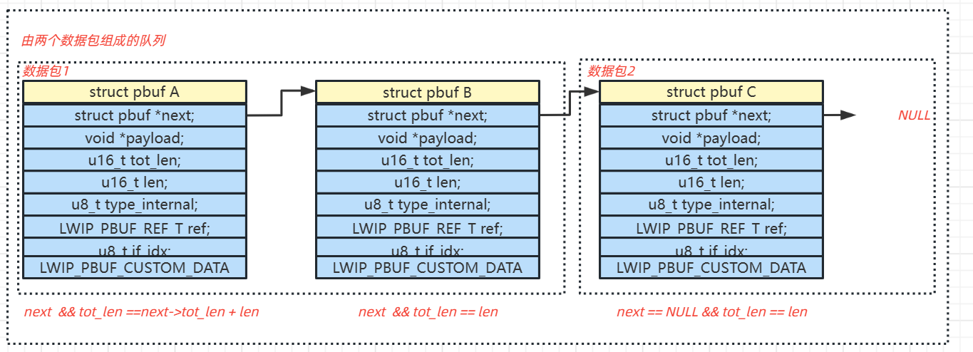 LwIP系列--数据包处理和PBUF结构详解