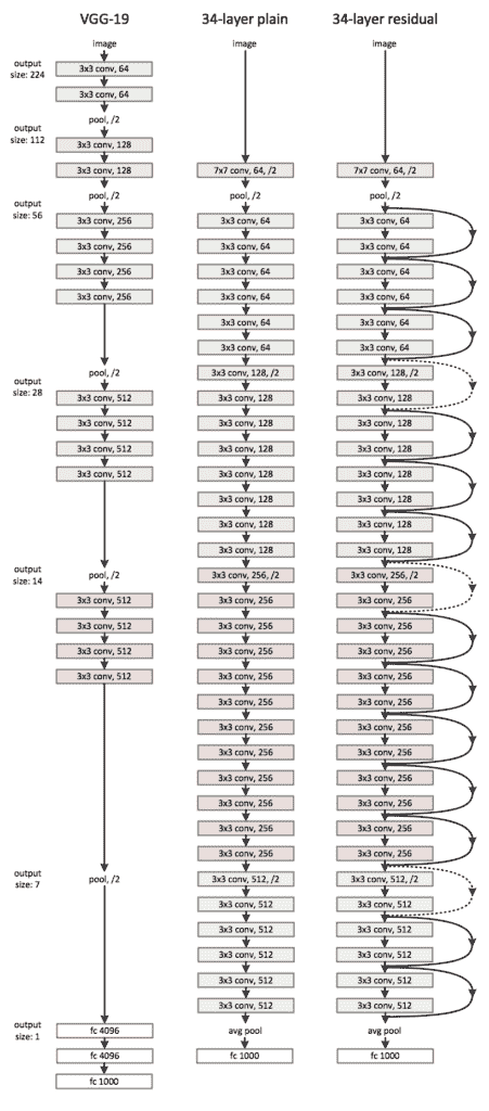 Architecture of the Residual Network for Object Photo Classification