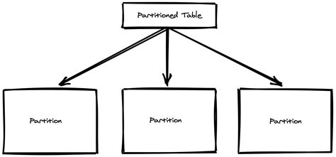 Postgres Table Partitioning