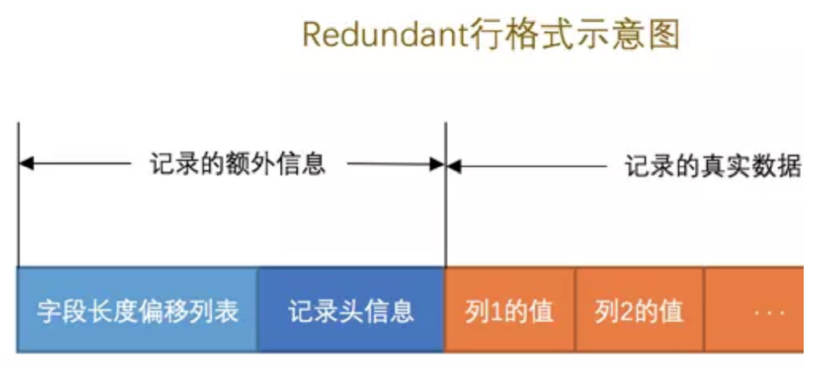 Mysql底层原理六：InnoDB 数据页结构