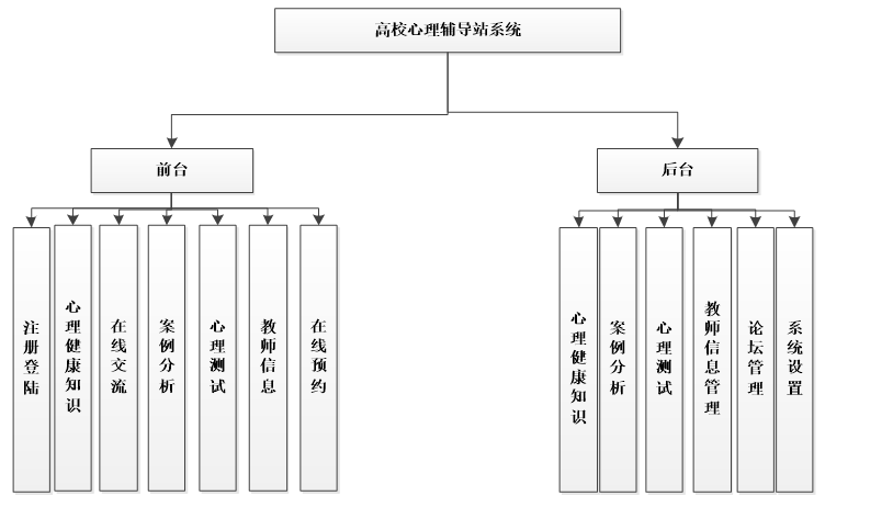 高校心理辅导站系统功能结构图