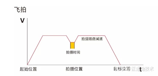 工业相机飞拍模式介绍及相机曝光值计算