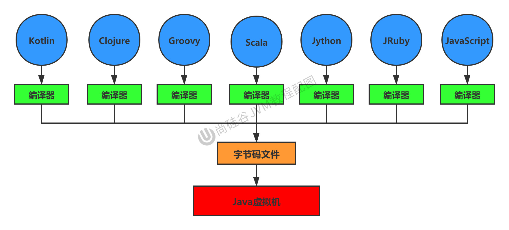 第01章_JVM跨语言的平台