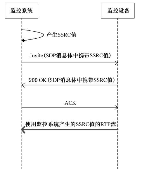 GB28181 SDP定义和SSRC的使用_SDP