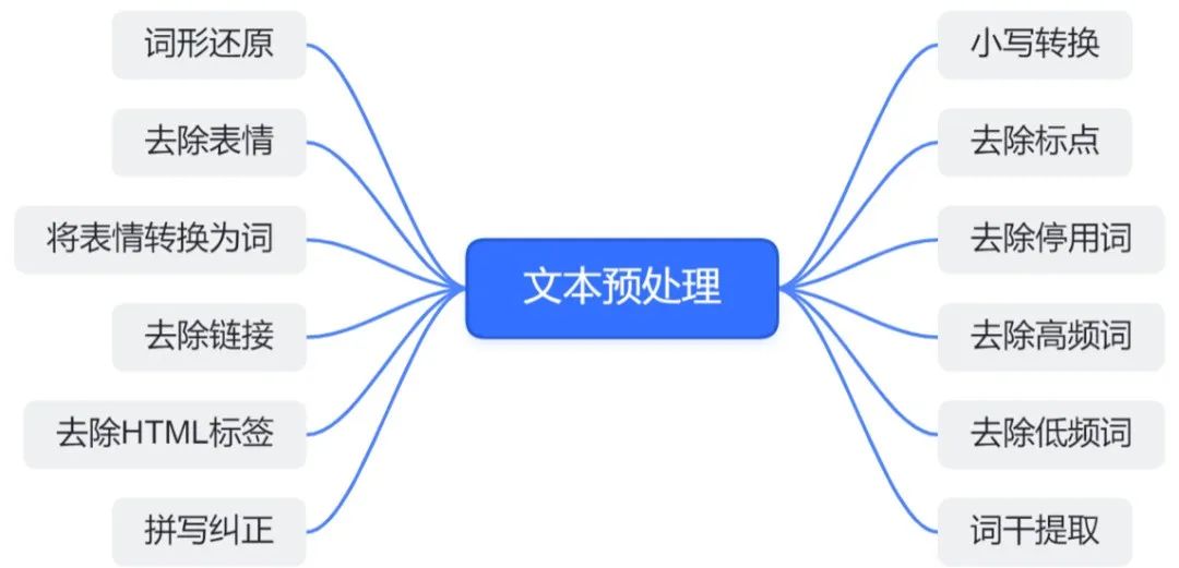 <span style='color:red;'>自然</span><span style='color:red;'>语言</span><span style='color:red;'>处理</span><span style='color:red;'>NLP</span>：<span style='color:red;'>文本</span><span style='color:red;'>预处理</span>Text Pre-Processing