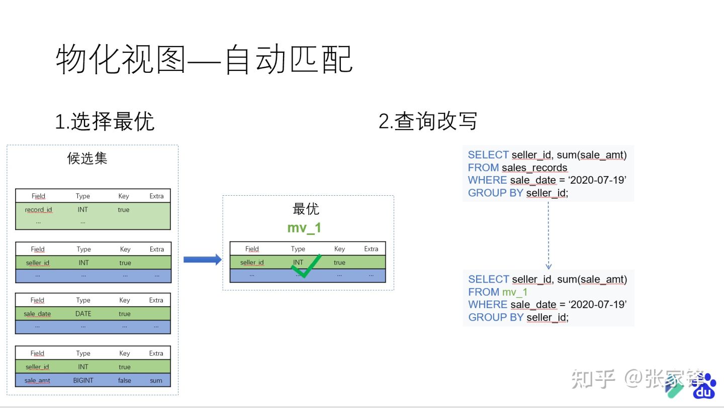 apache doris物化视图介绍