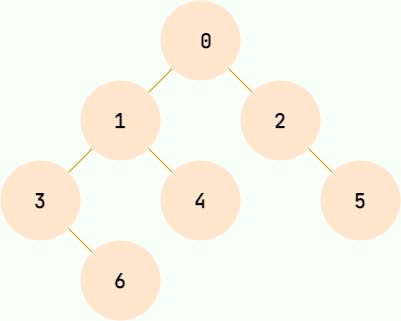 常见的数据结构：树Tree