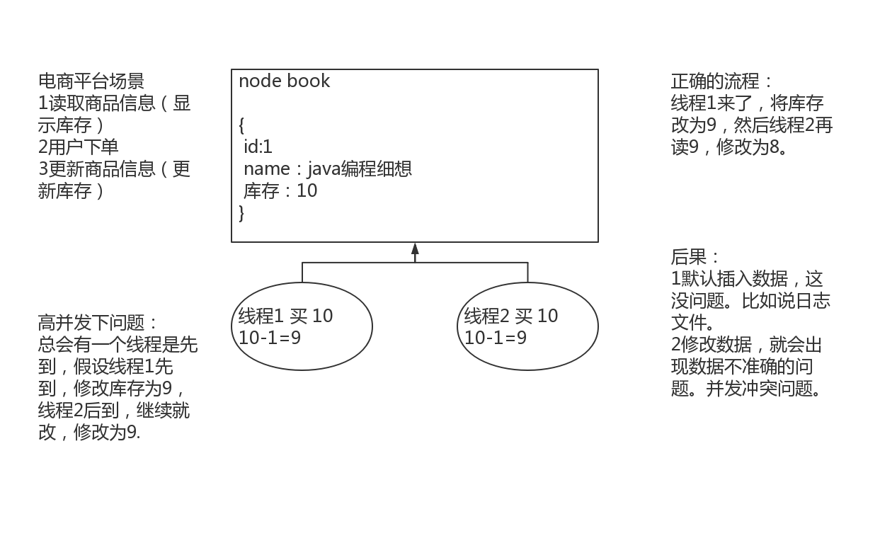 10-es并发冲突问题