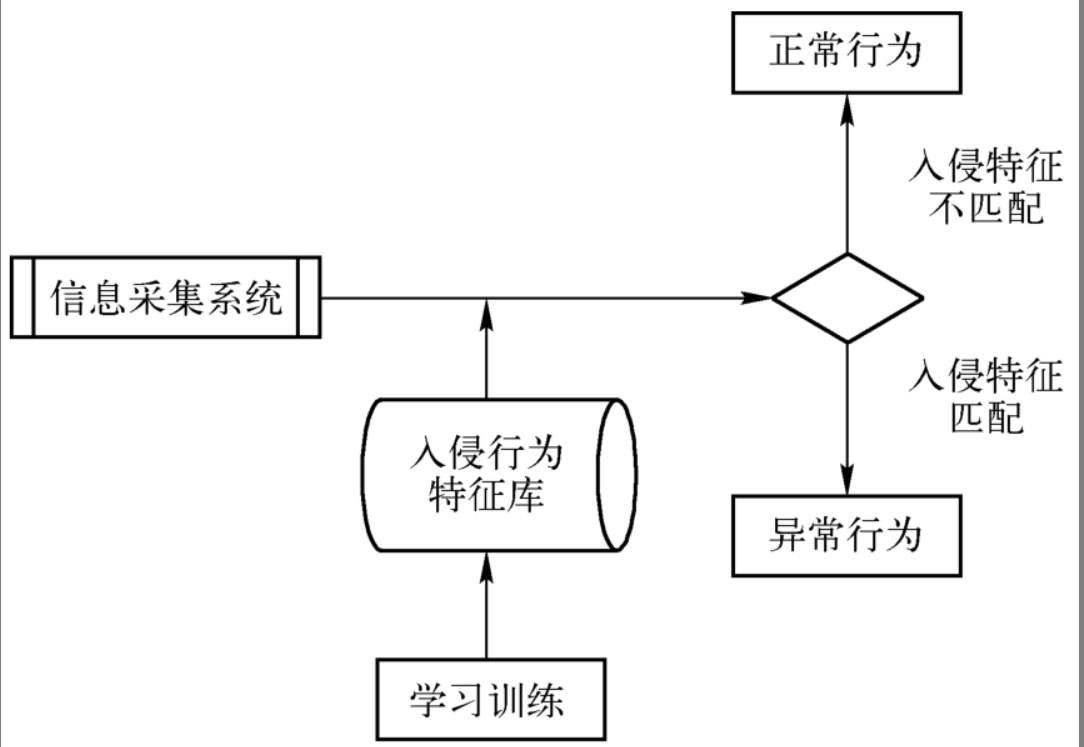 入侵检测技术