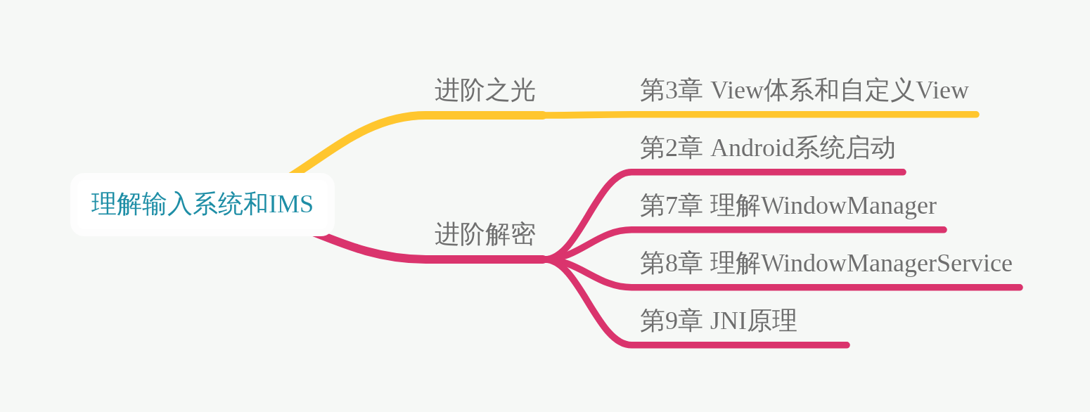 Android进阶三部曲第三部 Android进阶指北 已出版 Batcoder 刘望舒 Csdn博客 Android进阶指北