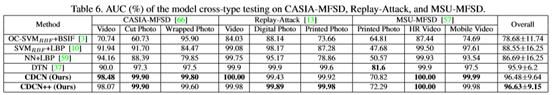 CVPR2020人脸防伪检测挑战赛冠亚军论文解读（下篇）