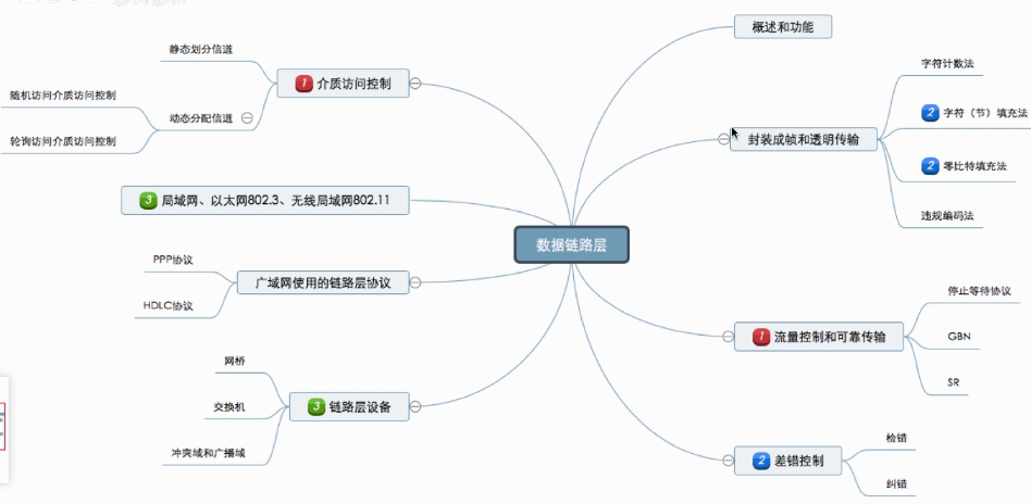 介质访问控制在另一篇文章