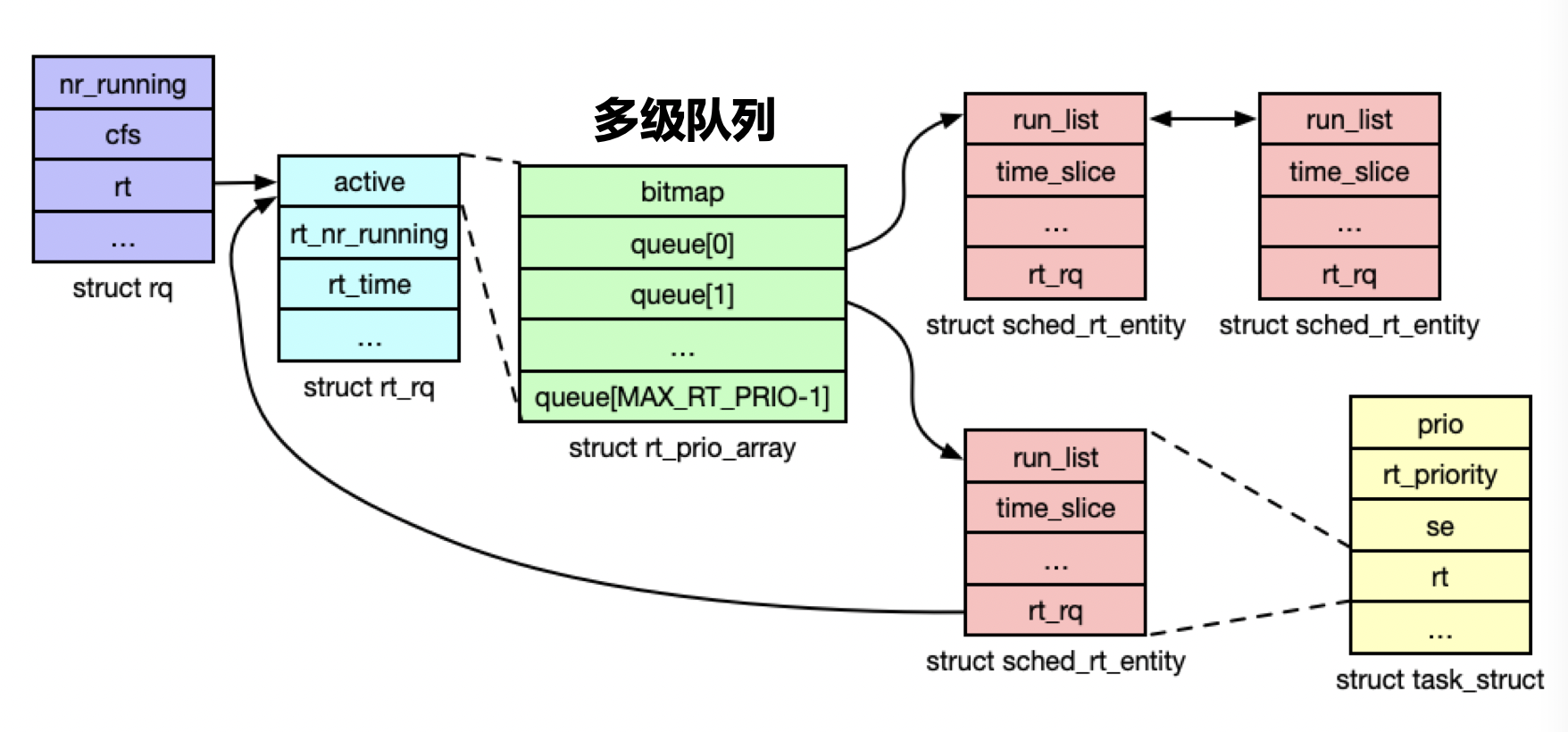 操作系统-多级反馈队列