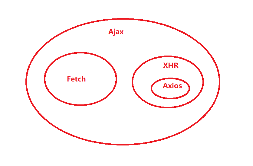 Ajax、Fetch、Axios三者的区别