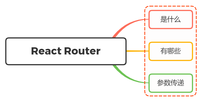 面试官：说说你对React Router的理解？常用的Router组件有哪些？