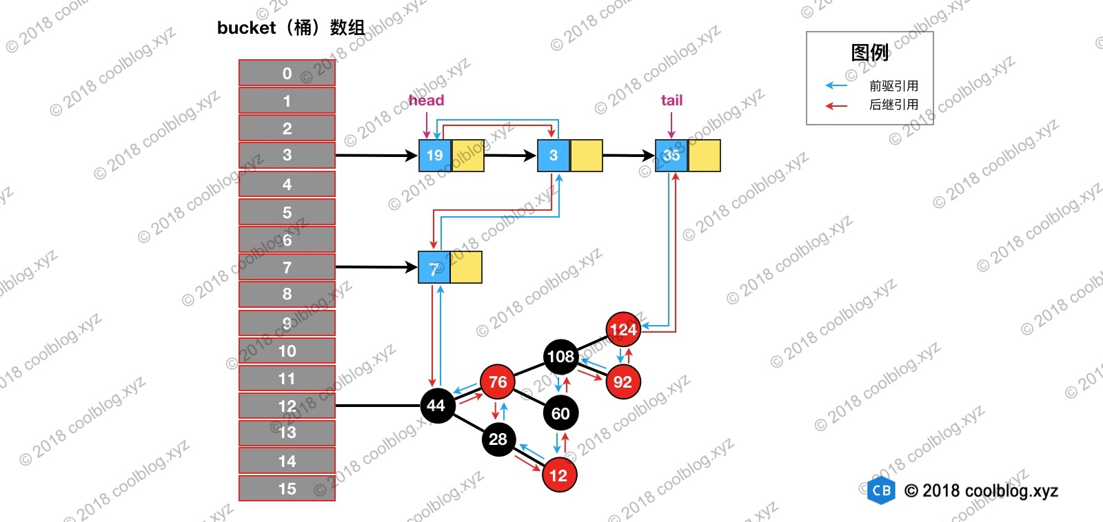 LinkedHashMap源码详细分析（JDK1.8）_