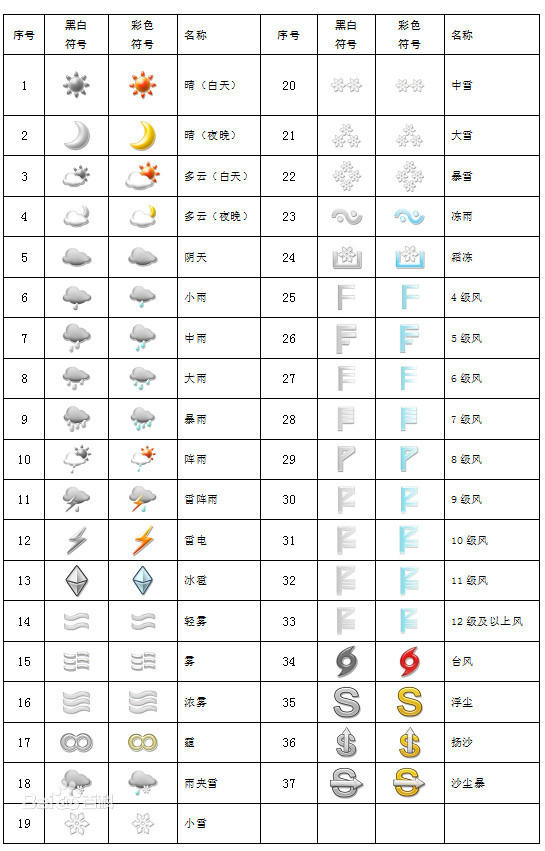 天气预报上出现的这个符号是什么?