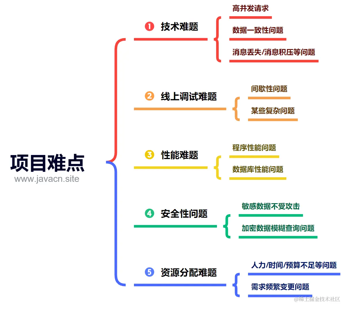 面试官：你的项目有哪些难点？_数据库