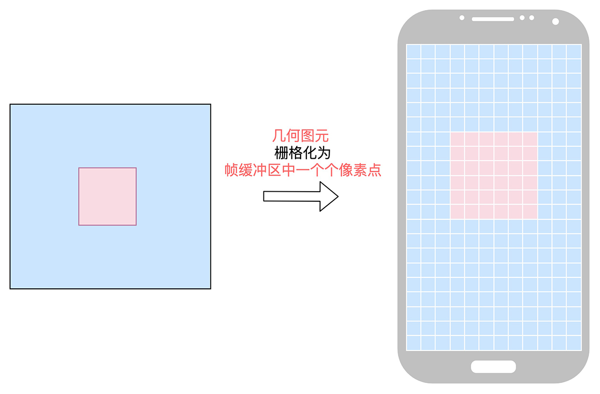 几何图元栅格化为帧缓冲区的一个个像素点