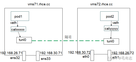 Kubernetes_容器网络_Calico_04_Calico不同节点间Pod通信tunl0手动选择网卡_ico_02