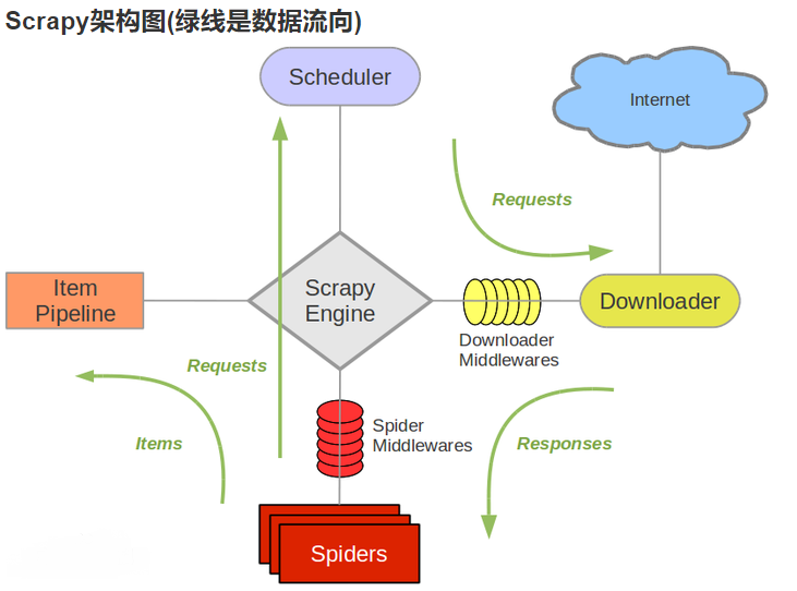 初识scrapy