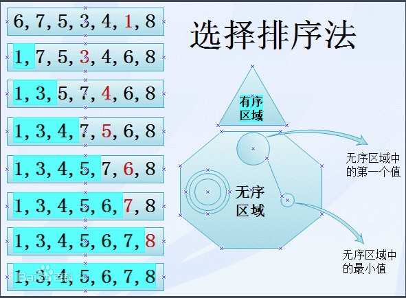 a3d1cf0871fd899bd18e4b41ff0bc8c0 - 十大经典排序算法（java实现、配图解，附源码)