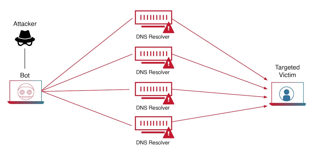 Enciclopedia DDoS: ¿Qué es un ataque DDoS y cómo protegerse contra los ataques DDoS?
