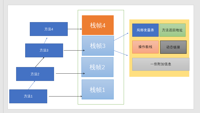 虚拟机栈的内部结构