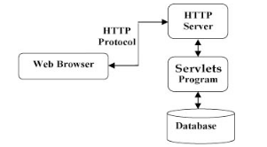 史上最全面的Servlet教程，servlet实例项目讲解