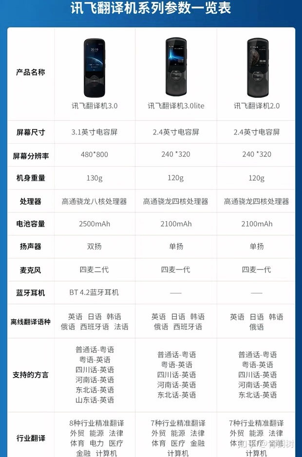 天源迪科和科大讯飞的关系三款科大讯飞翻译机数据对比