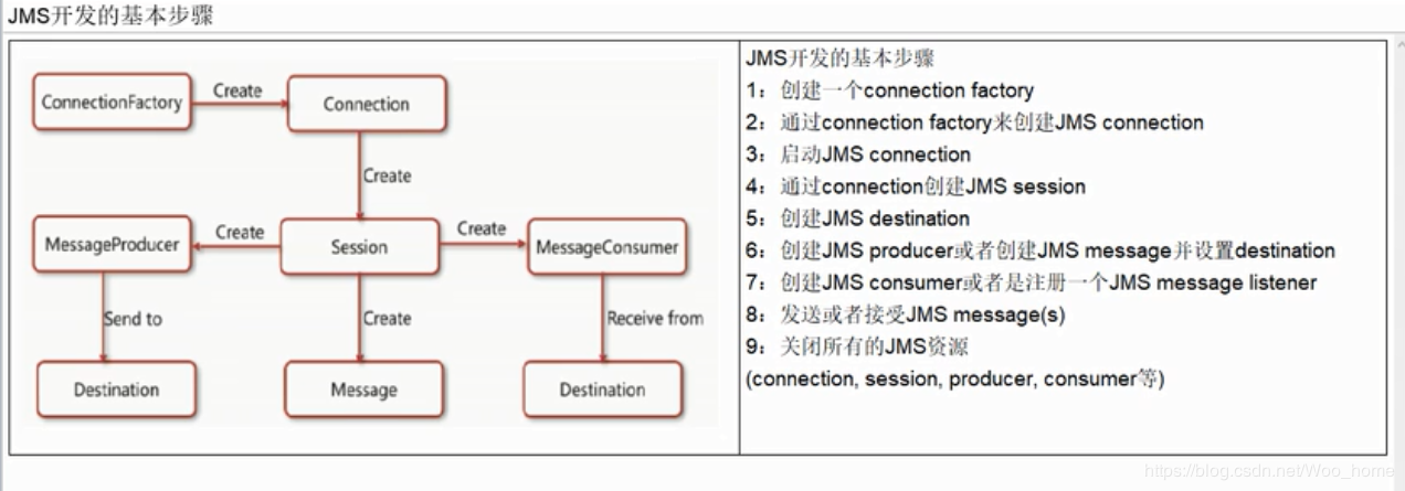 ActiveMQ——Java连接ActiveMQ（点对点）