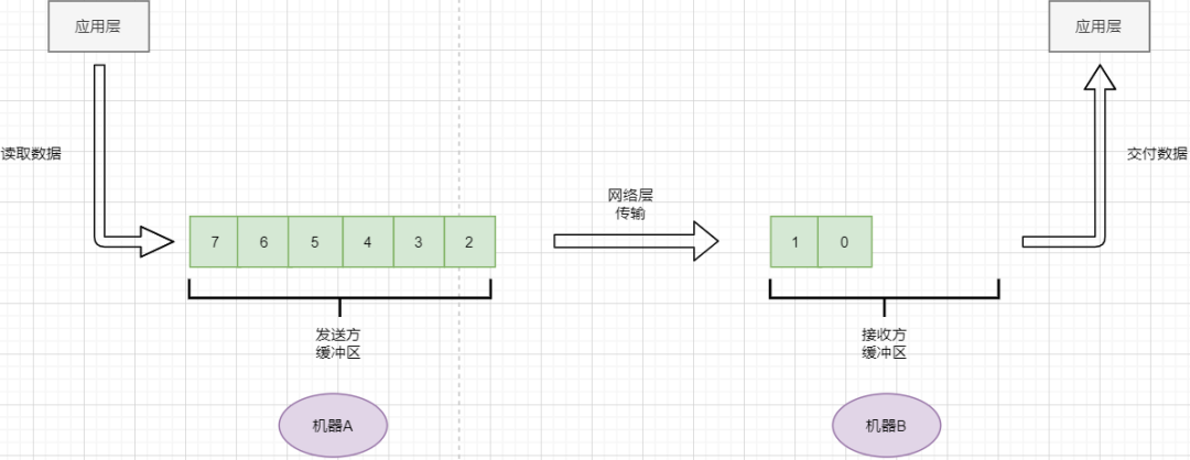 一次性说清楚 TCP（二）