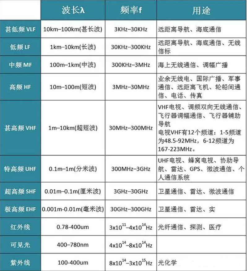 详解无线技术标准都使用哪些频段？中国物联网市场又适用哪些频段