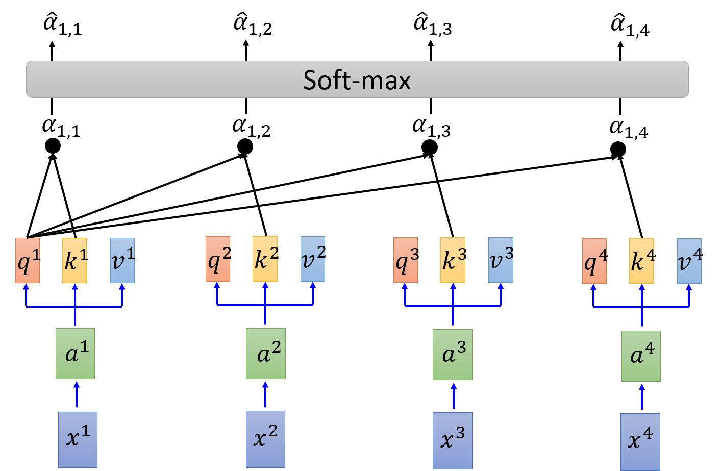 Upcast cross attention layer to float32. Self attention. Transformer self-attention. Multihead attention. Attention NLP.