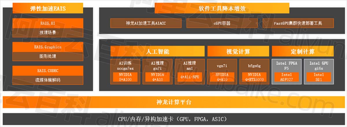 阿里云异构计算GPU、FPGA、EAIS云服务器详细介绍说明