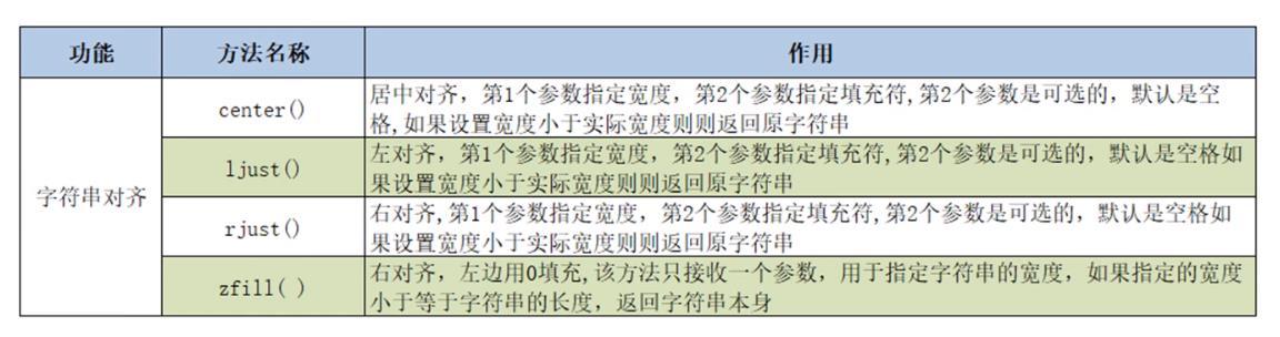 年近半百自学Python之字符串内容的对齐操作