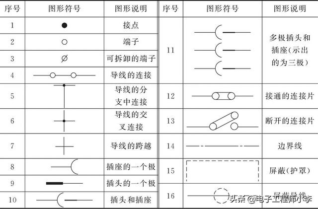 表1-24表1-24 汽車電路圖中端子,導線,插件,連接片,屏蔽,邊界線類符號