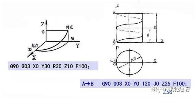 圆心角 圆弧上点坐标_数控铣床G02、G03圆弧指令，还能作为螺旋插补用于油槽加工！...