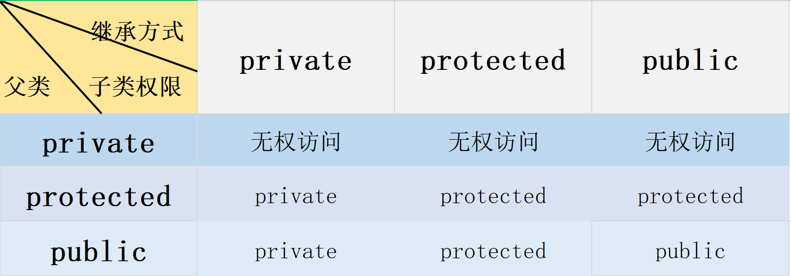 C++：继承与派生基础