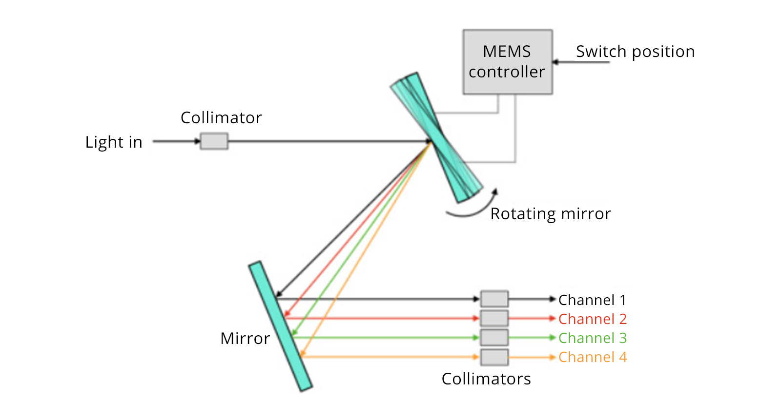 Optical Switching