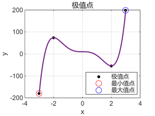 极值点