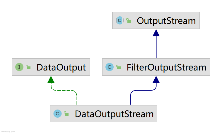 DataOutputStream