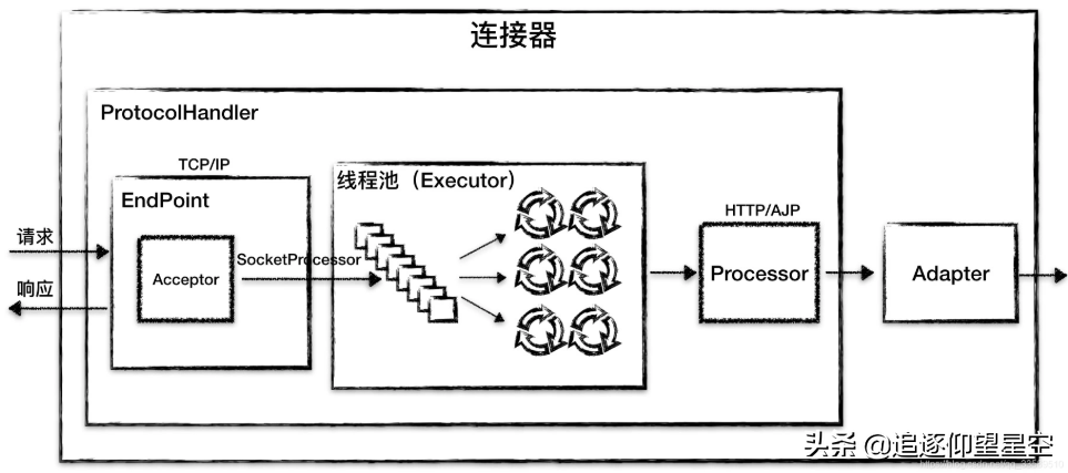 大厂面试真题解读：Tomcat的连接器是如何设计的？