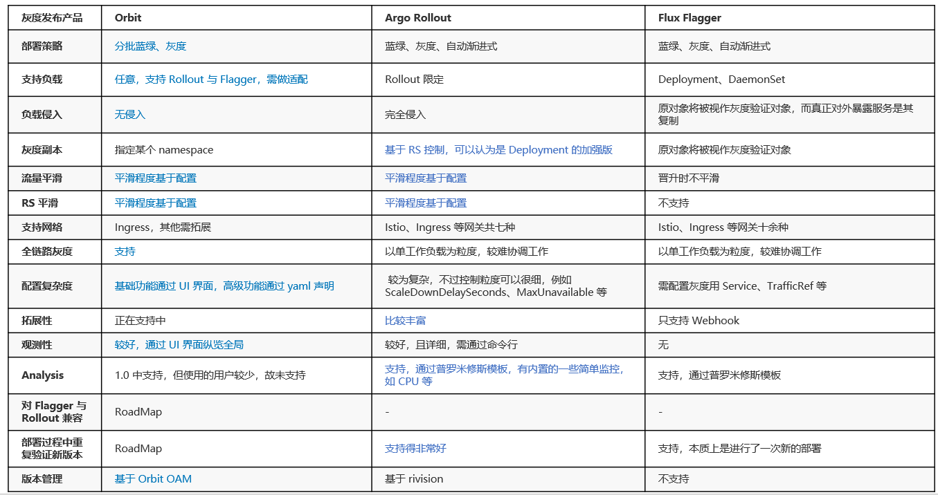 解决方案对比分析