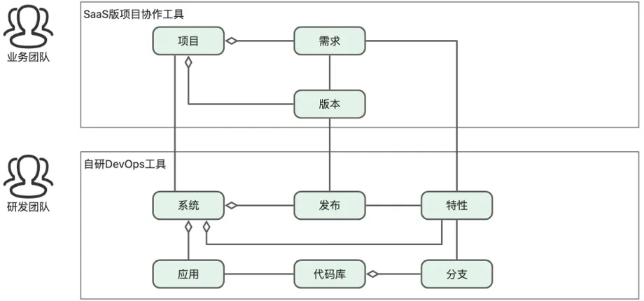 十六年所思所感，聊聊这些年我所经历的 DevOps 系统_阿里云_21